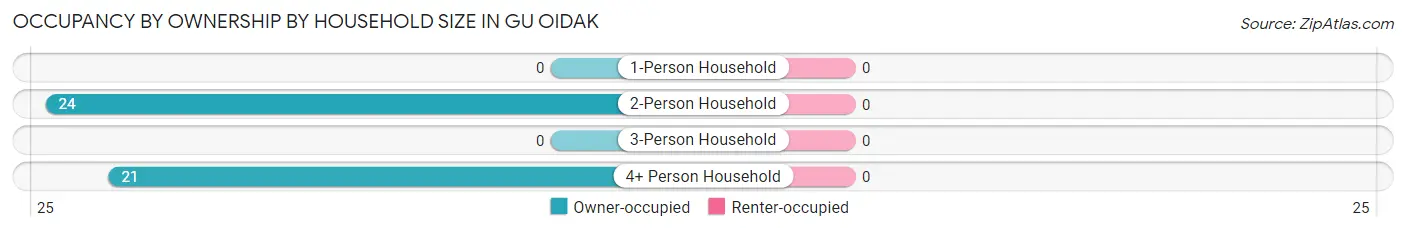 Occupancy by Ownership by Household Size in Gu Oidak