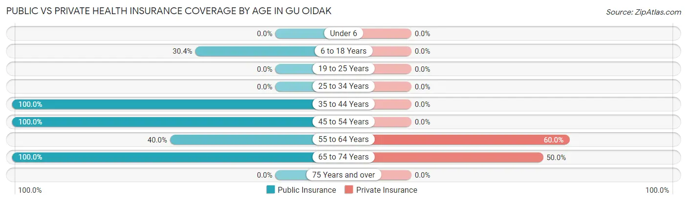 Public vs Private Health Insurance Coverage by Age in Gu Oidak