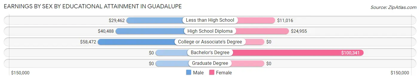 Earnings by Sex by Educational Attainment in Guadalupe