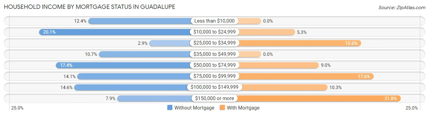 Household Income by Mortgage Status in Guadalupe