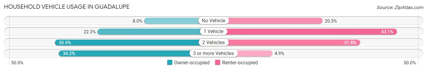 Household Vehicle Usage in Guadalupe