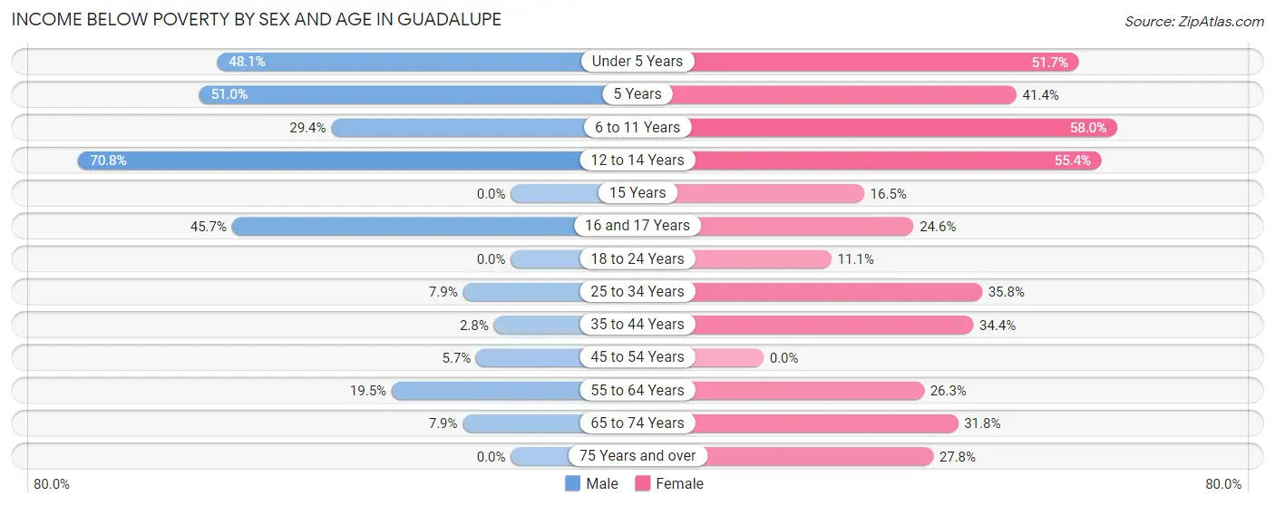 Income Below Poverty by Sex and Age in Guadalupe