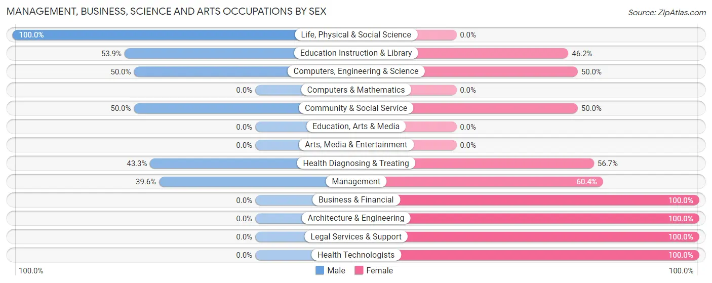 Management, Business, Science and Arts Occupations by Sex in Guadalupe