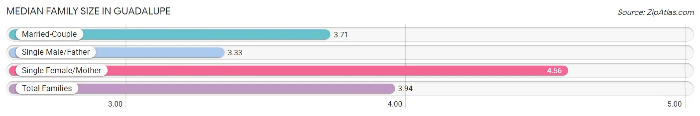 Median Family Size in Guadalupe