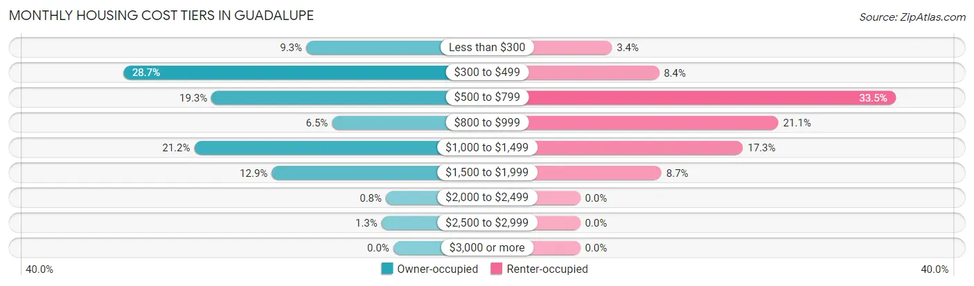 Monthly Housing Cost Tiers in Guadalupe
