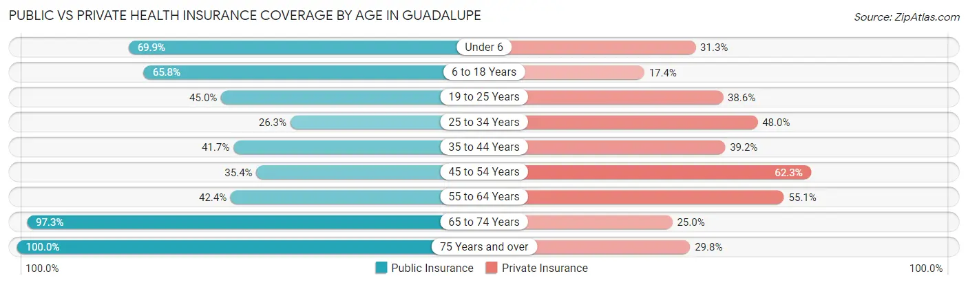 Public vs Private Health Insurance Coverage by Age in Guadalupe