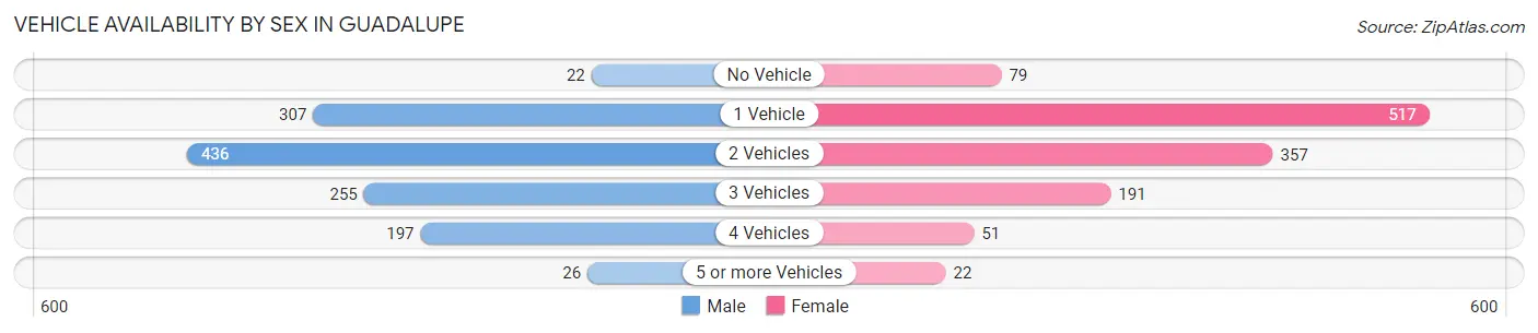 Vehicle Availability by Sex in Guadalupe