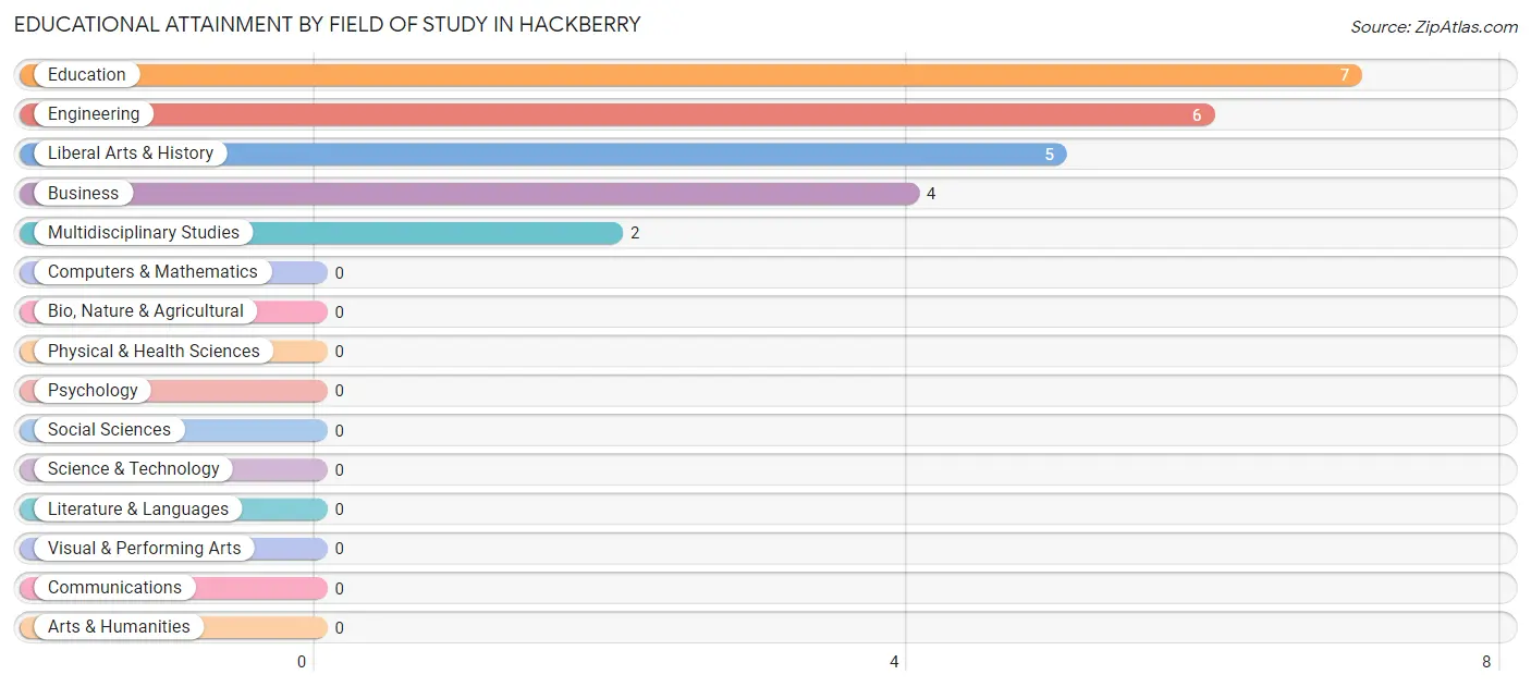 Educational Attainment by Field of Study in Hackberry