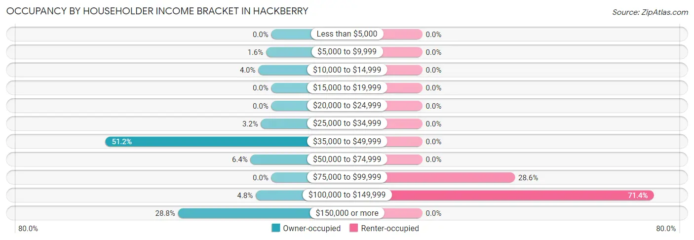 Occupancy by Householder Income Bracket in Hackberry