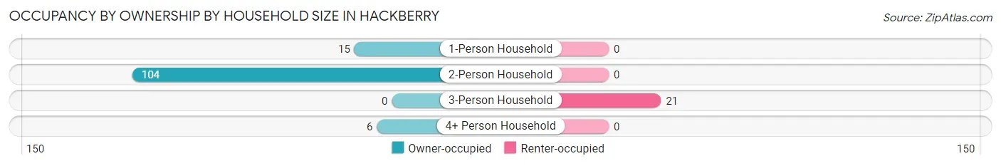 Occupancy by Ownership by Household Size in Hackberry