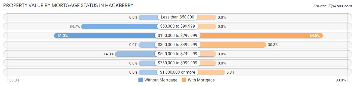 Property Value by Mortgage Status in Hackberry