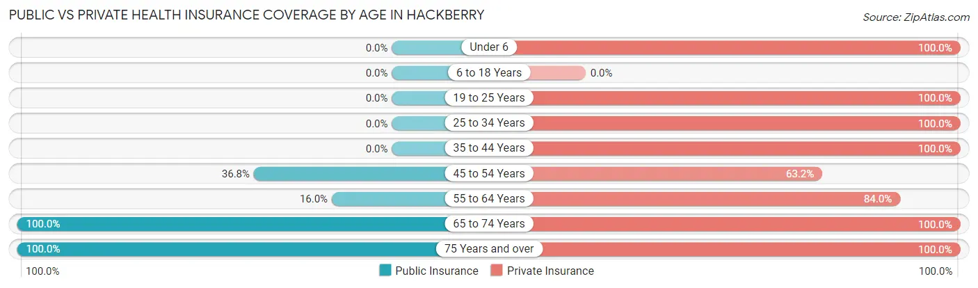 Public vs Private Health Insurance Coverage by Age in Hackberry