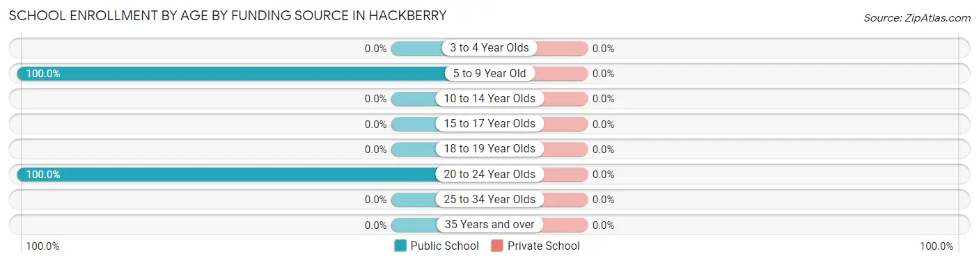 School Enrollment by Age by Funding Source in Hackberry