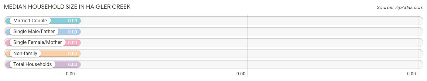 Median Household Size in Haigler Creek