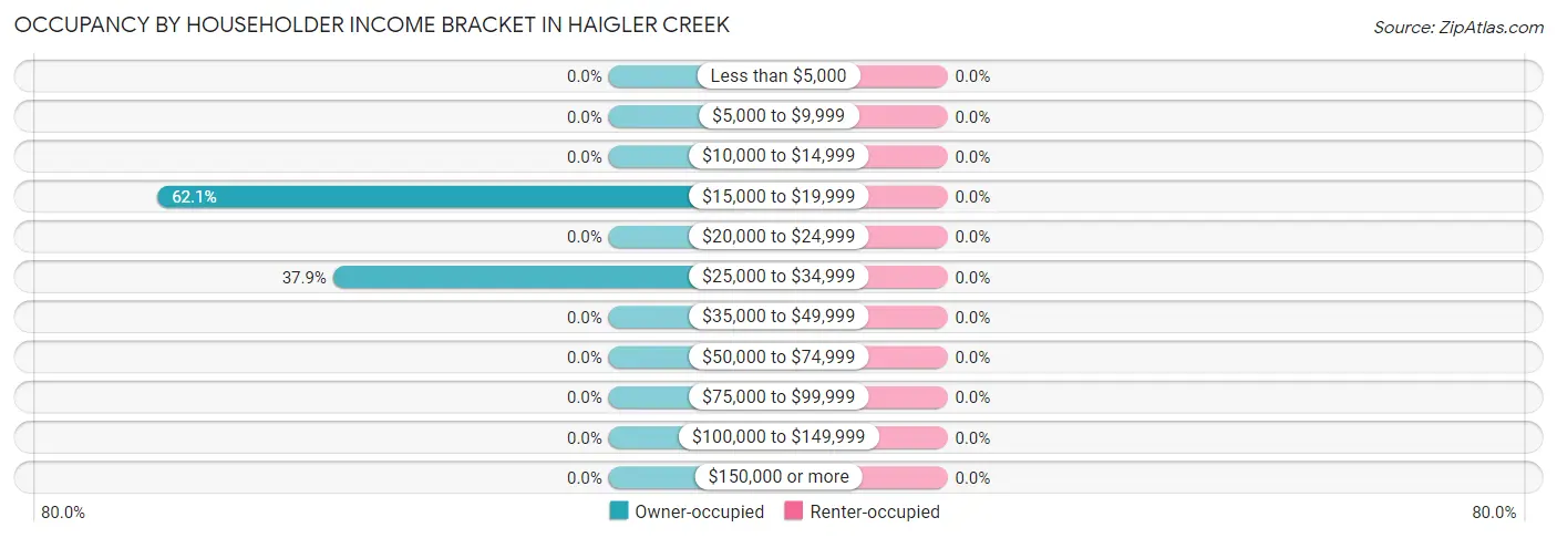 Occupancy by Householder Income Bracket in Haigler Creek