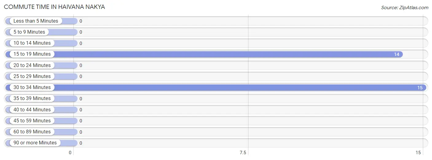 Commute Time in Haivana Nakya