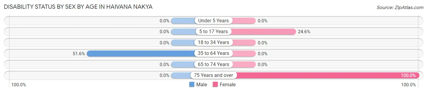 Disability Status by Sex by Age in Haivana Nakya