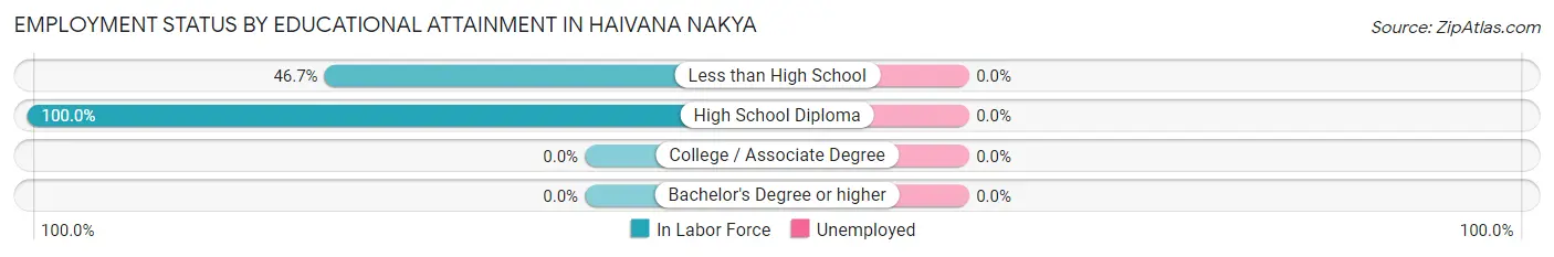 Employment Status by Educational Attainment in Haivana Nakya