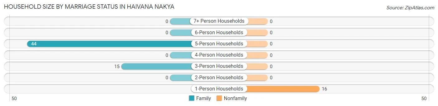 Household Size by Marriage Status in Haivana Nakya