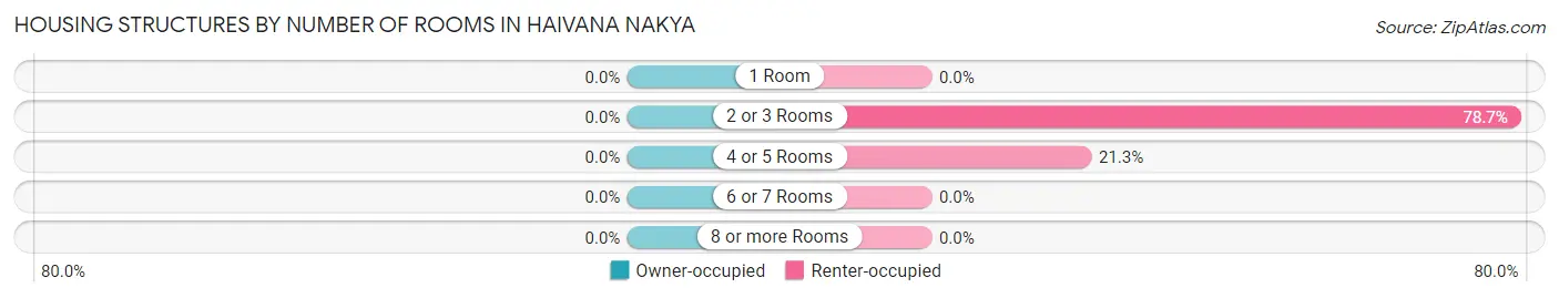 Housing Structures by Number of Rooms in Haivana Nakya