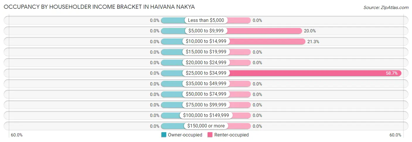 Occupancy by Householder Income Bracket in Haivana Nakya