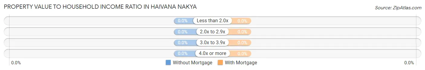 Property Value to Household Income Ratio in Haivana Nakya