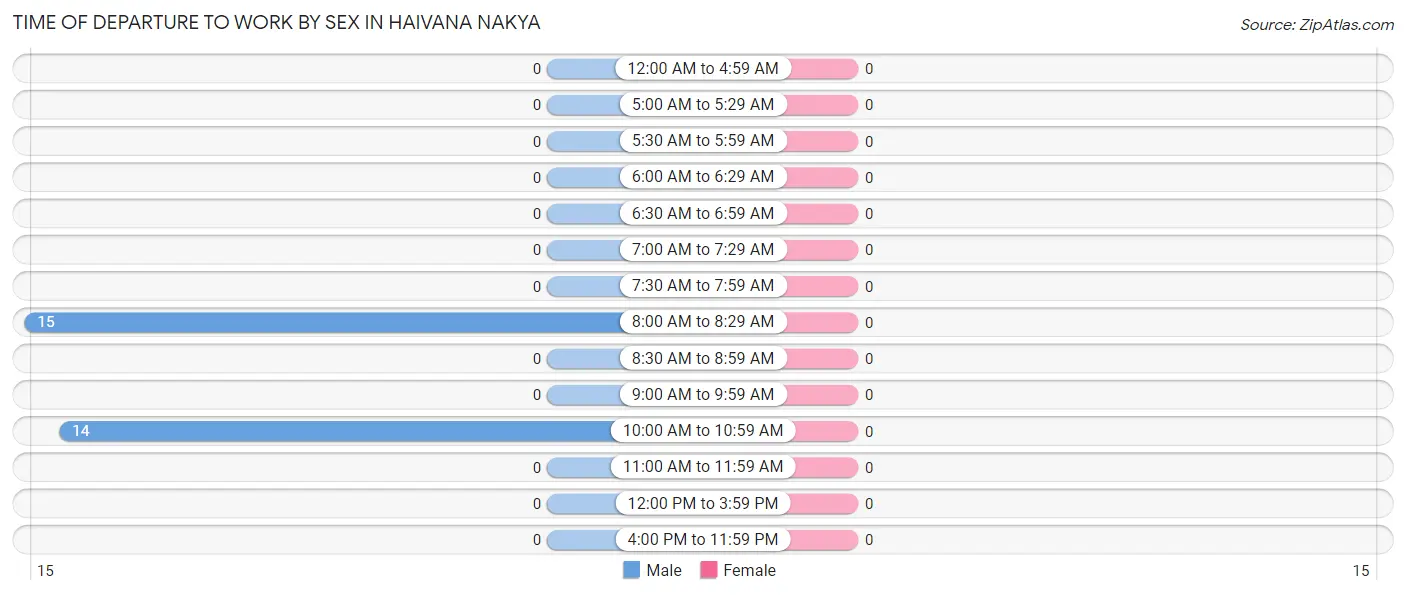 Time of Departure to Work by Sex in Haivana Nakya