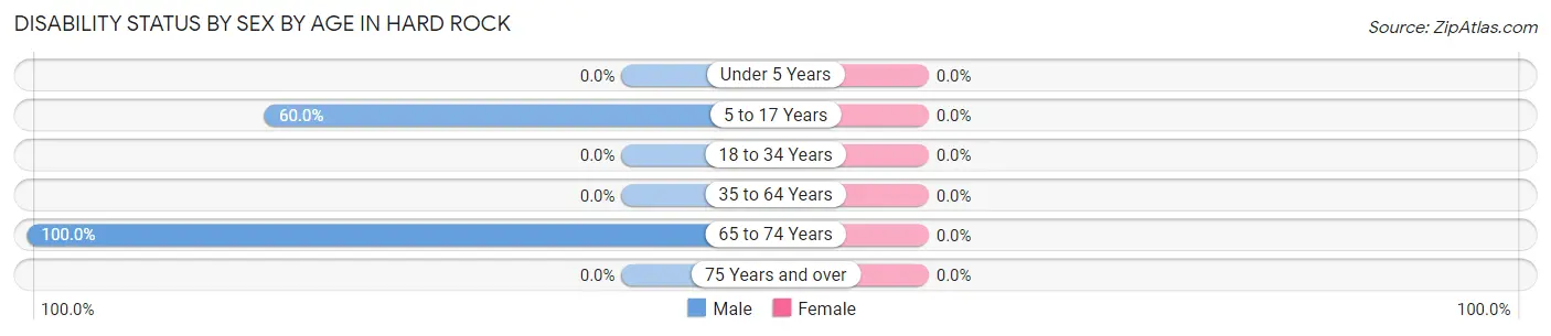 Disability Status by Sex by Age in Hard Rock