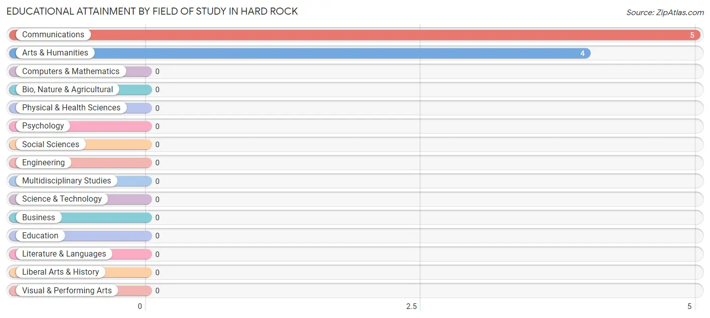 Educational Attainment by Field of Study in Hard Rock