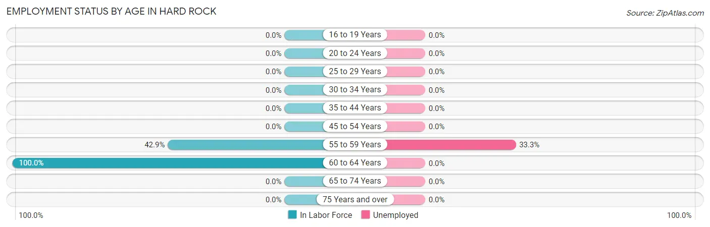 Employment Status by Age in Hard Rock