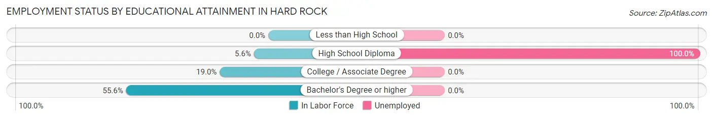 Employment Status by Educational Attainment in Hard Rock