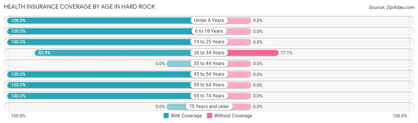 Health Insurance Coverage by Age in Hard Rock
