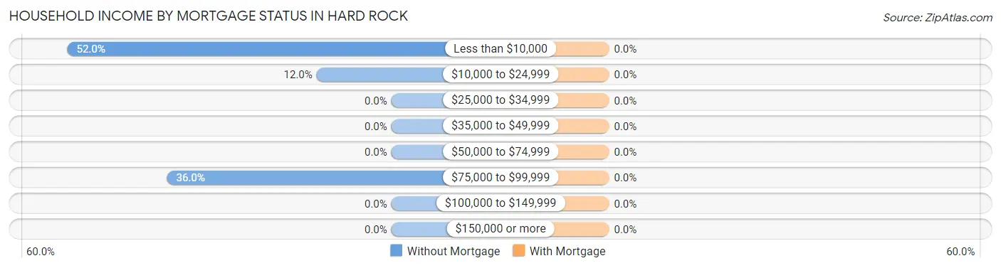 Household Income by Mortgage Status in Hard Rock