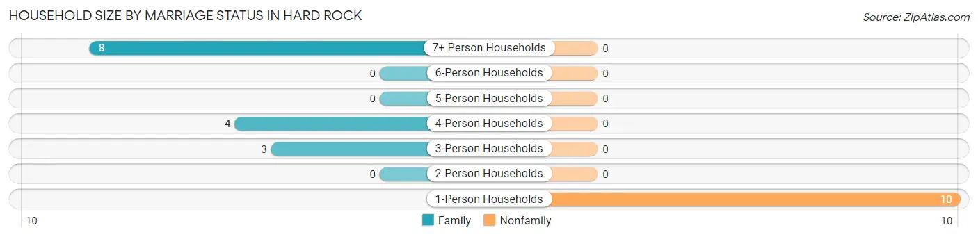 Household Size by Marriage Status in Hard Rock