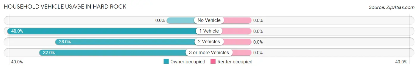 Household Vehicle Usage in Hard Rock