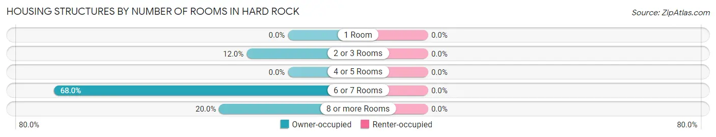 Housing Structures by Number of Rooms in Hard Rock