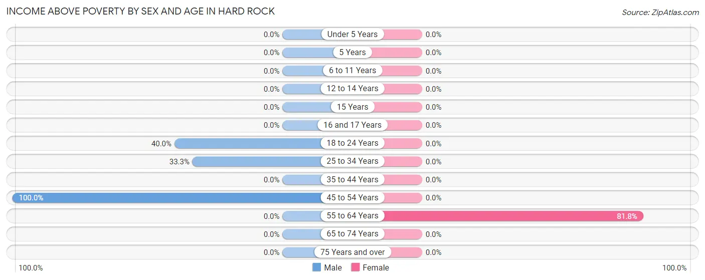 Income Above Poverty by Sex and Age in Hard Rock