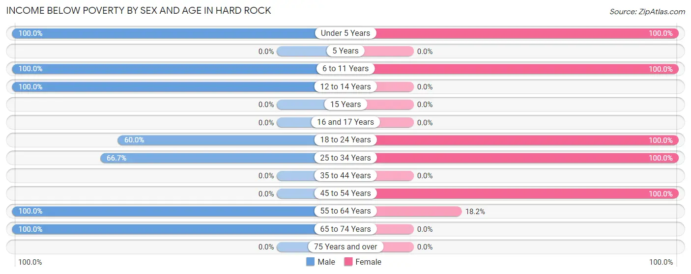 Income Below Poverty by Sex and Age in Hard Rock