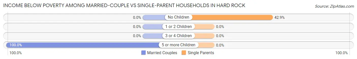 Income Below Poverty Among Married-Couple vs Single-Parent Households in Hard Rock