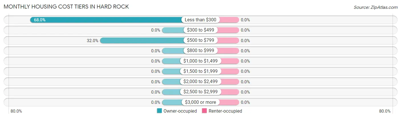 Monthly Housing Cost Tiers in Hard Rock