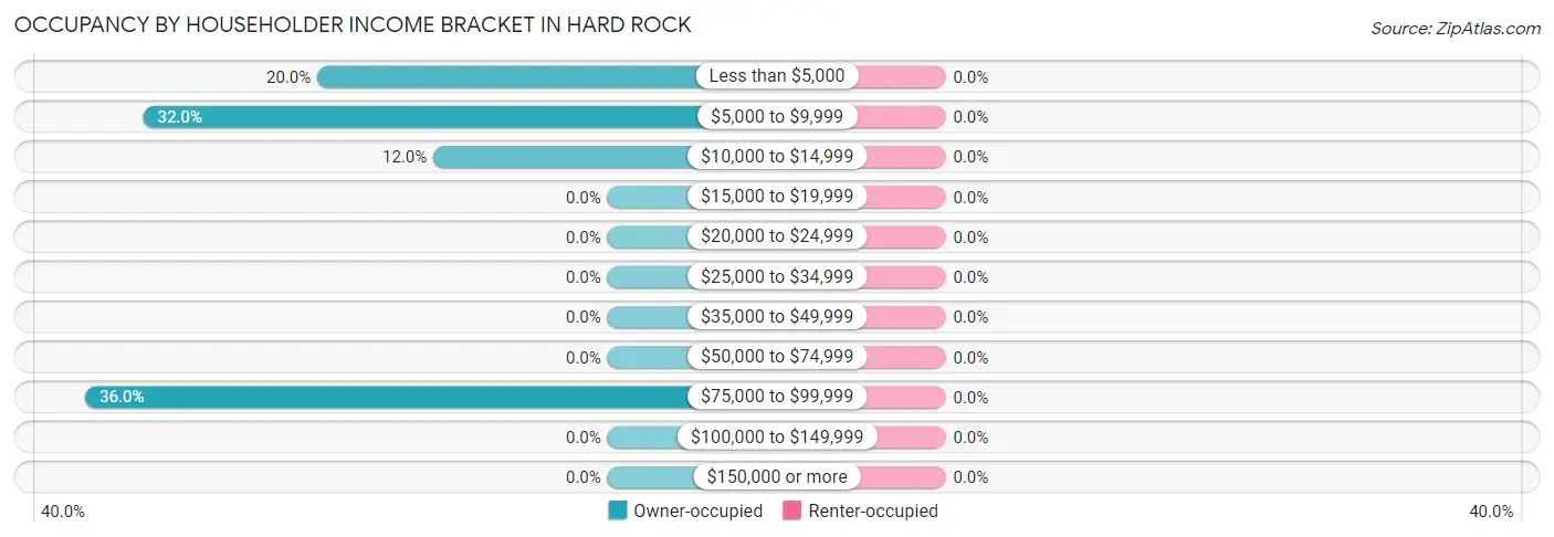 Occupancy by Householder Income Bracket in Hard Rock