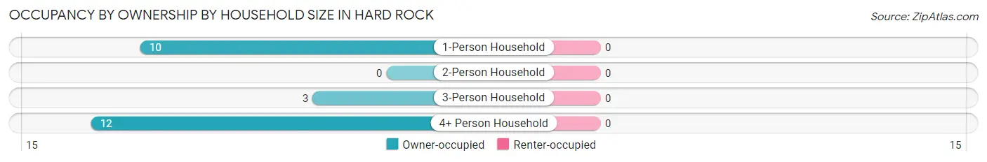 Occupancy by Ownership by Household Size in Hard Rock