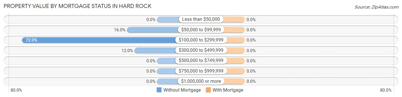 Property Value by Mortgage Status in Hard Rock