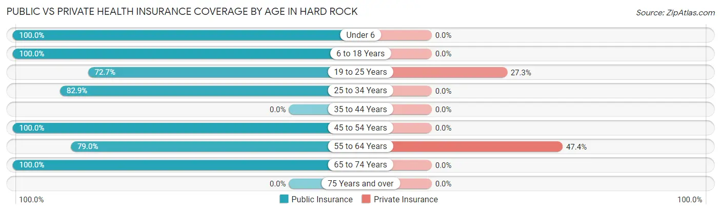 Public vs Private Health Insurance Coverage by Age in Hard Rock