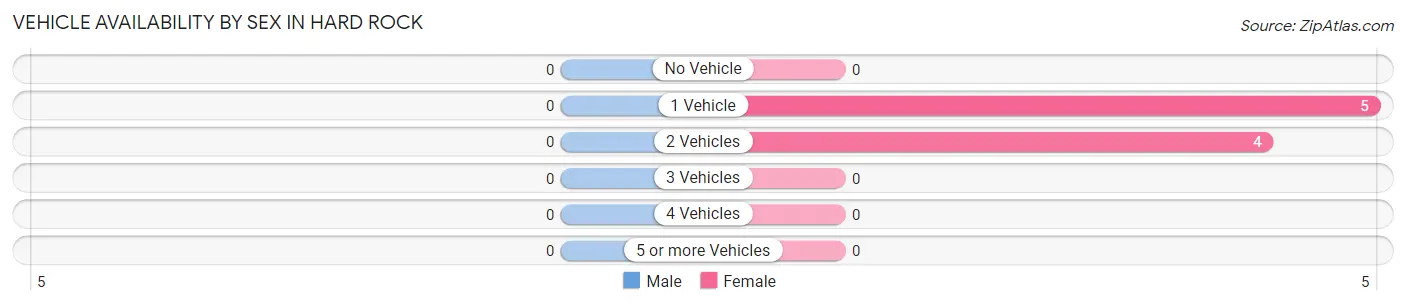 Vehicle Availability by Sex in Hard Rock