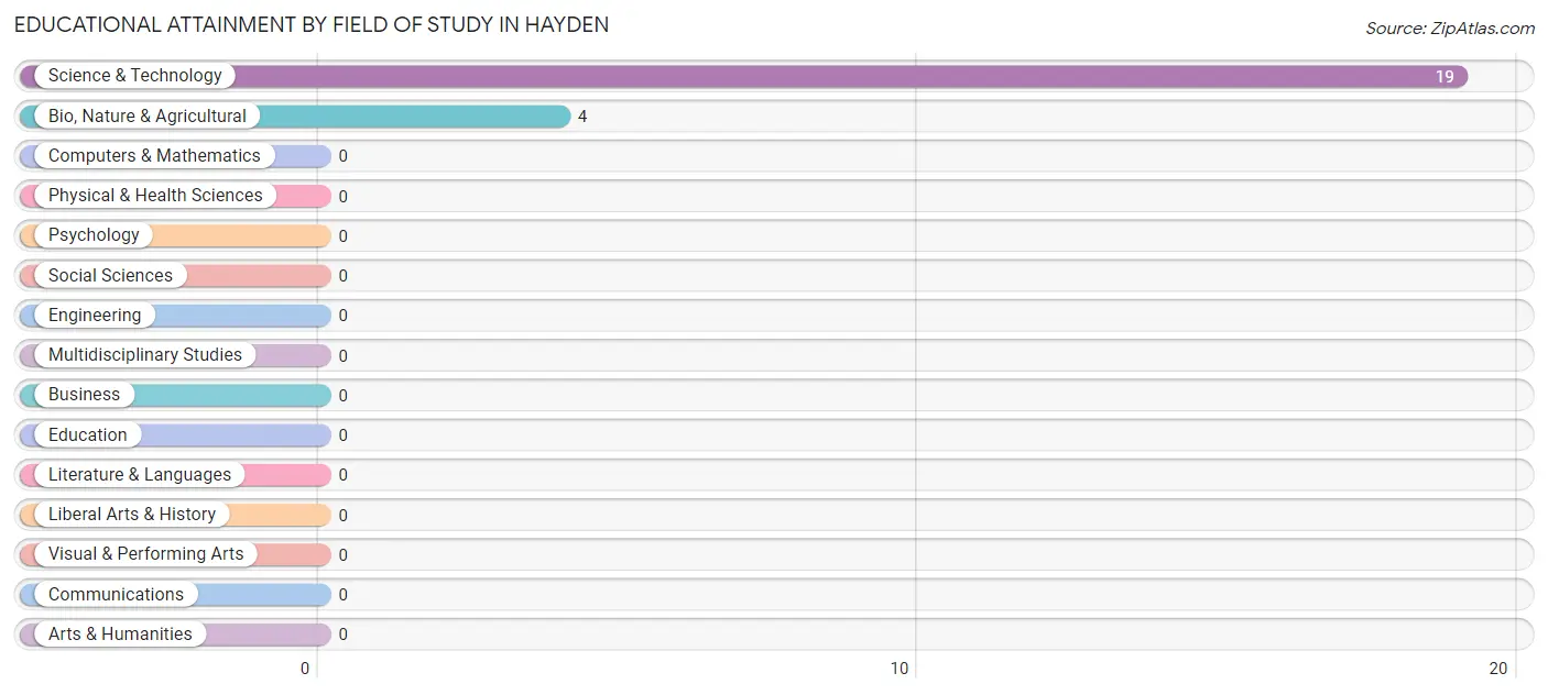 Educational Attainment by Field of Study in Hayden