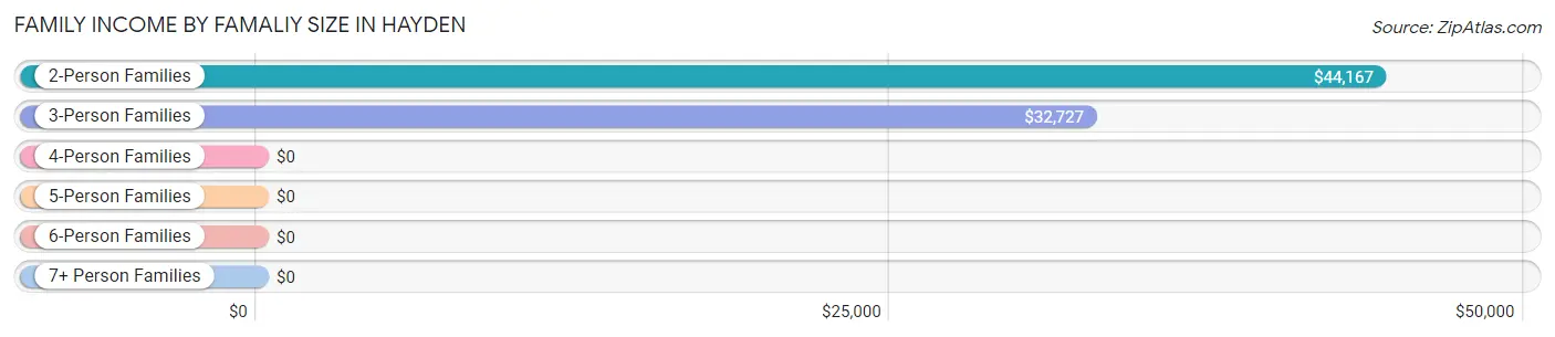 Family Income by Famaliy Size in Hayden