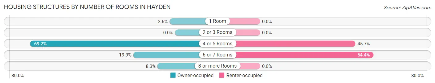 Housing Structures by Number of Rooms in Hayden