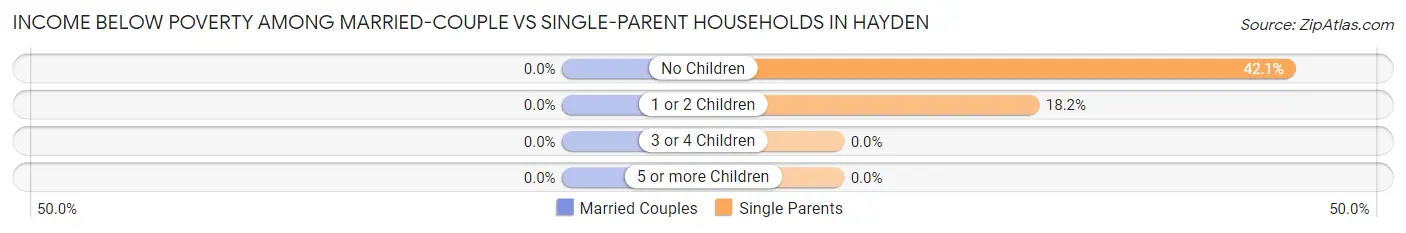 Income Below Poverty Among Married-Couple vs Single-Parent Households in Hayden