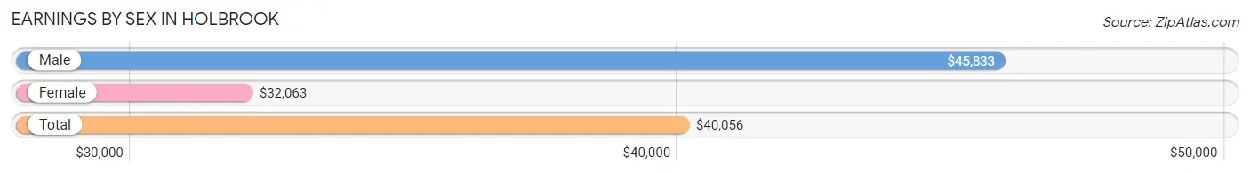 Earnings by Sex in Holbrook